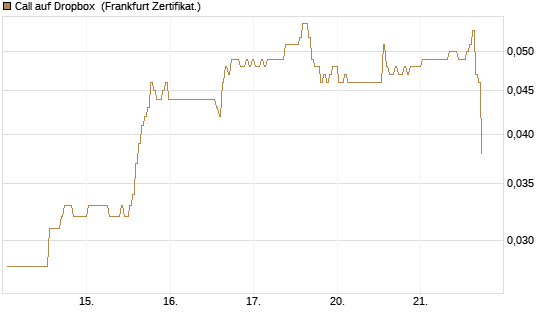 Call auf Dropbox [BNP Paribas Emissions- und Handelsges.] Chart