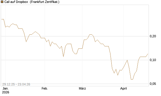 Call auf Dropbox [BNP Paribas Emissions- und Handelsges.] Chart