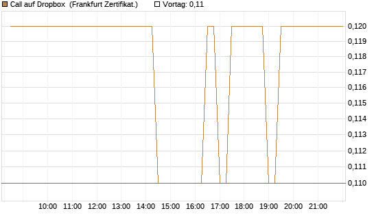 Call auf Dropbox [BNP Paribas Emissions- und Handelsges.] Chart