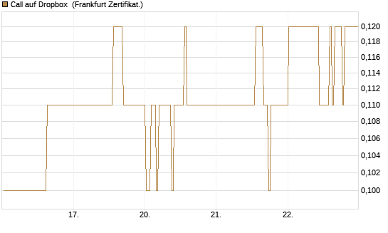 Call auf Dropbox [BNP Paribas Emissions- und Handelsges.] Chart