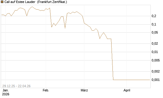 Call auf Estee Lauder [BNP Paribas Emissions- und Handelsges.] Chart