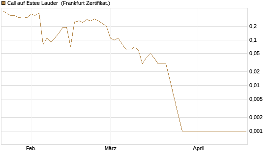 Call auf Estee Lauder [BNP Paribas Emissions- und Handelsges.] Chart