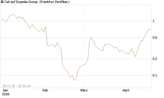Call auf Expedia Group [BNP Paribas Emissions- und Handelsges.] Chart