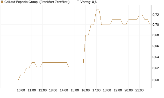 Call auf Expedia Group [BNP Paribas Emissions- und Handelsges.] Chart