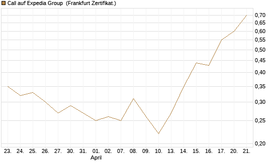 Call auf Expedia Group [BNP Paribas Emissions- und Handelsges.] Chart
