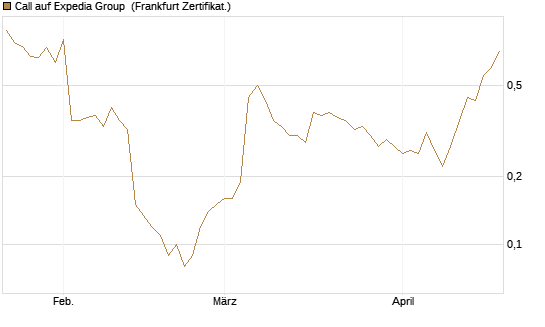 Call auf Expedia Group [BNP Paribas Emissions- und Handelsges.] Chart