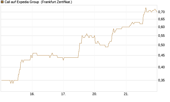 Call auf Expedia Group [BNP Paribas Emissions- und Handelsges.] Chart