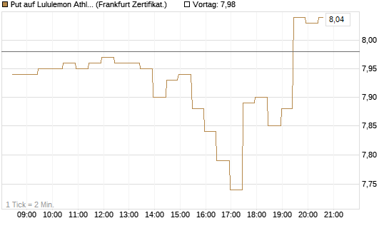 Put auf Lululemon Athletica [BNP Paribas Emissions- und Handelsges.] Chart