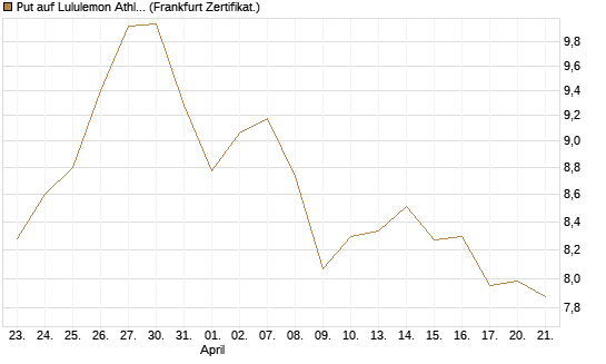 Put auf Lululemon Athletica [BNP Paribas Emissions- und Handelsges.] Chart