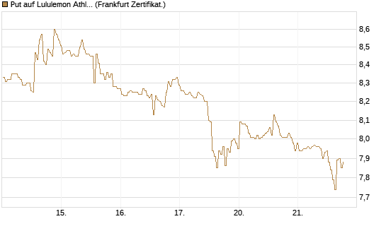 Put auf Lululemon Athletica [BNP Paribas Emissions- und Handelsges.] Chart
