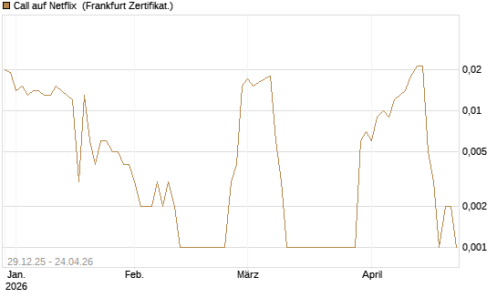 Call auf Netflix [BNP Paribas Emissions- und Handelsges.] Chart
