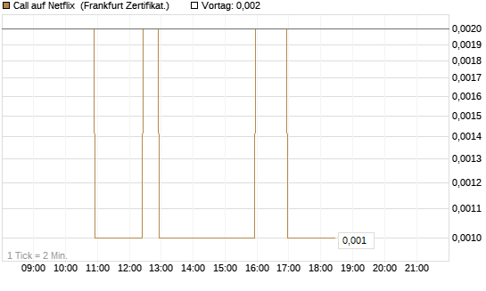 Call auf Netflix [BNP Paribas Emissions- und Handelsges.] Chart