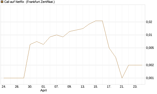 Call auf Netflix [BNP Paribas Emissions- und Handelsges.] Chart