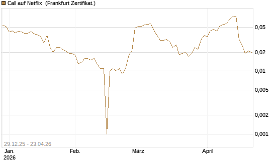 Call auf Netflix [BNP Paribas Emissions- und Handelsges.] Chart