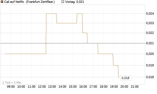 Call auf Netflix [BNP Paribas Emissions- und Handelsges.] Chart