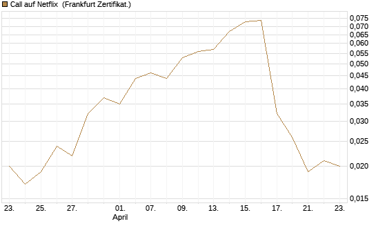 Call auf Netflix [BNP Paribas Emissions- und Handelsges.] Chart