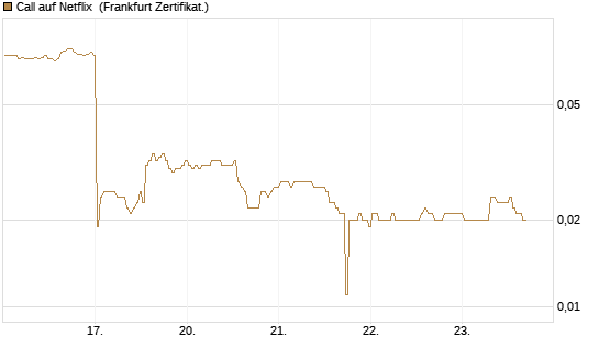 Call auf Netflix [BNP Paribas Emissions- und Handelsges.] Chart