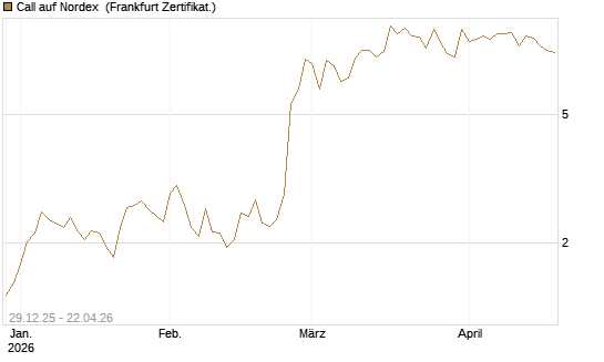 Call auf Nordex [BNP Paribas Emissions- und Handelsges.] Chart
