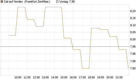 Call auf Nordex [BNP Paribas Emissions- und Handelsges.] Chart
