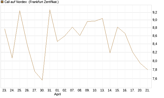 Call auf Nordex [BNP Paribas Emissions- und Handelsges.] Chart