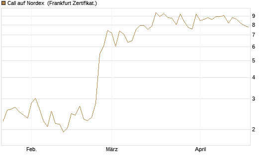 Call auf Nordex [BNP Paribas Emissions- und Handelsges.] Chart