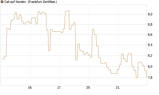 Call auf Nordex [BNP Paribas Emissions- und Handelsges.] Chart