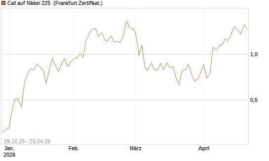 Call auf Nikkei 225 [Vontobel] Chart