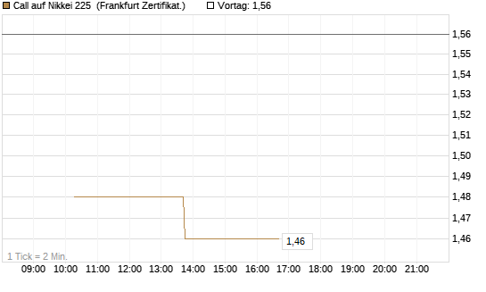 Call auf Nikkei 225 [Vontobel] Chart