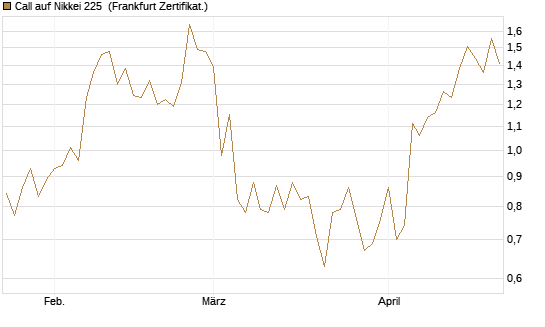 Call auf Nikkei 225 [Vontobel] Chart