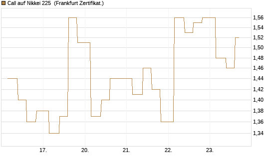 Call auf Nikkei 225 [Vontobel] Chart