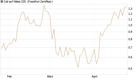 Call auf Nikkei 225 [Vontobel] Chart