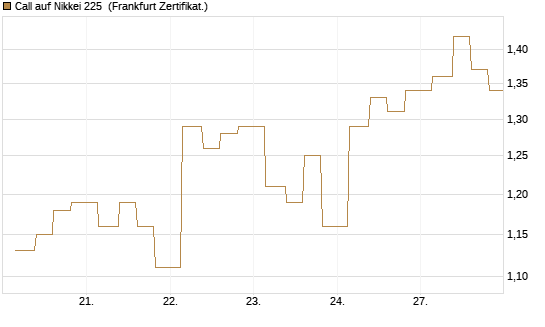 Call auf Nikkei 225 [Vontobel] Chart