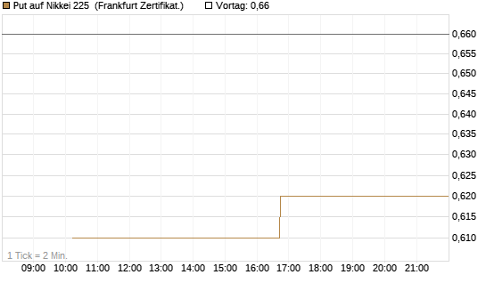 Put auf Nikkei 225 [Vontobel] Chart