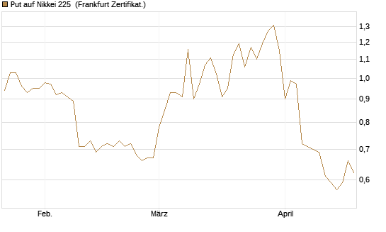 Put auf Nikkei 225 [Vontobel] Chart
