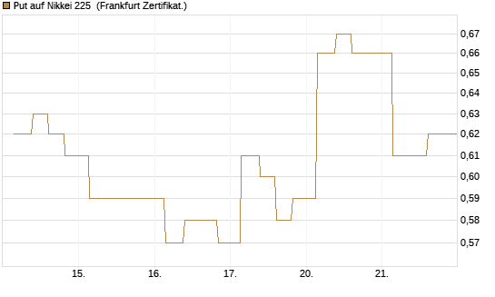 Put auf Nikkei 225 [Vontobel] Chart