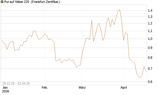 Put auf Nikkei 225 [Vontobel] Chart