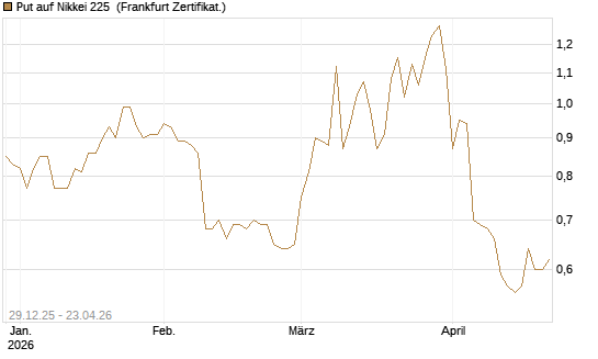 Put auf Nikkei 225 [Vontobel] Chart