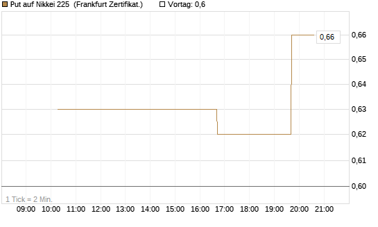 Put auf Nikkei 225 [Vontobel] Chart