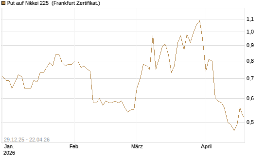 Put auf Nikkei 225 [Vontobel] Chart