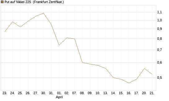 Put auf Nikkei 225 [Vontobel] Chart