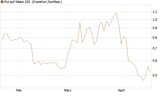 Put auf Nikkei 225 [Vontobel] Chart