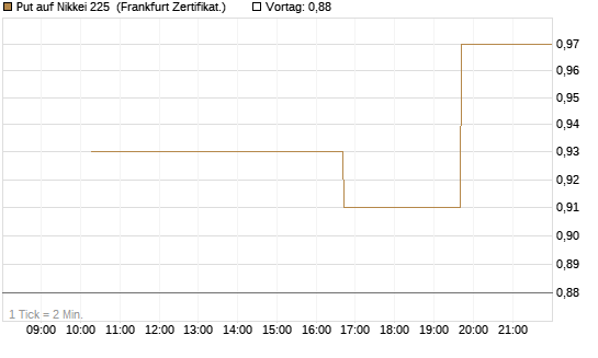Put auf Nikkei 225 [Vontobel] Chart