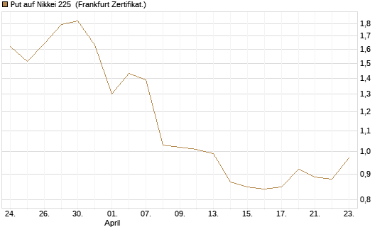 Put auf Nikkei 225 [Vontobel] Chart