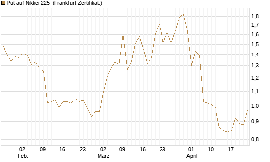 Put auf Nikkei 225 [Vontobel] Chart