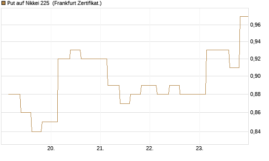 Put auf Nikkei 225 [Vontobel] Chart