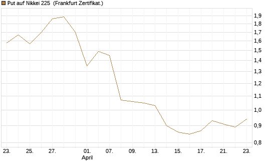 Put auf Nikkei 225 [Vontobel] Chart