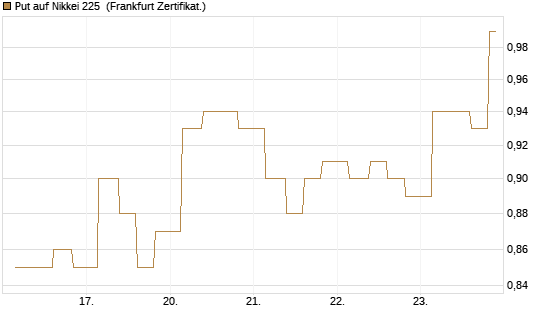 Put auf Nikkei 225 [Vontobel] Chart