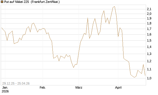 Put auf Nikkei 225 [Vontobel] Chart