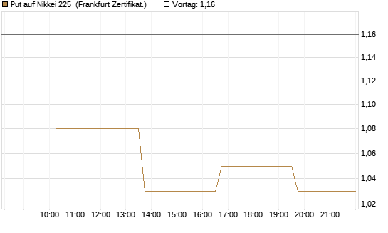 Put auf Nikkei 225 [Vontobel] Chart