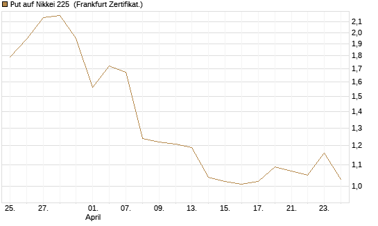 Put auf Nikkei 225 [Vontobel] Chart